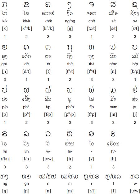 Lao Consonants 